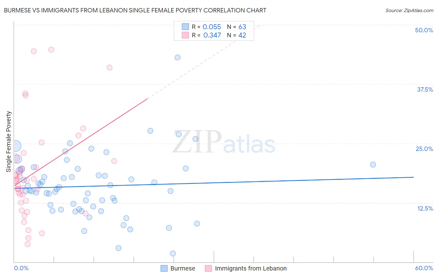 Burmese vs Immigrants from Lebanon Single Female Poverty