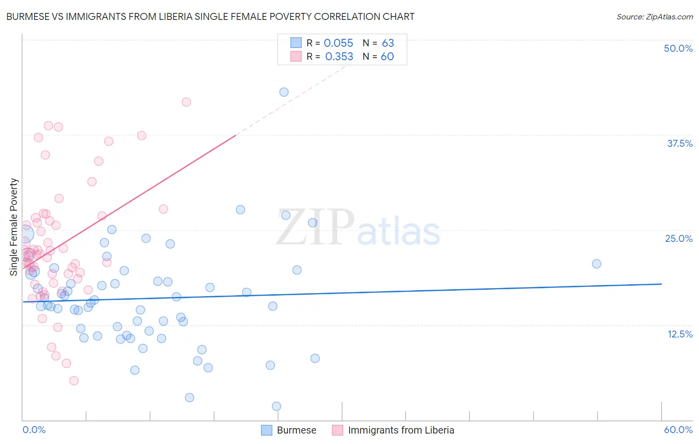 Burmese vs Immigrants from Liberia Single Female Poverty