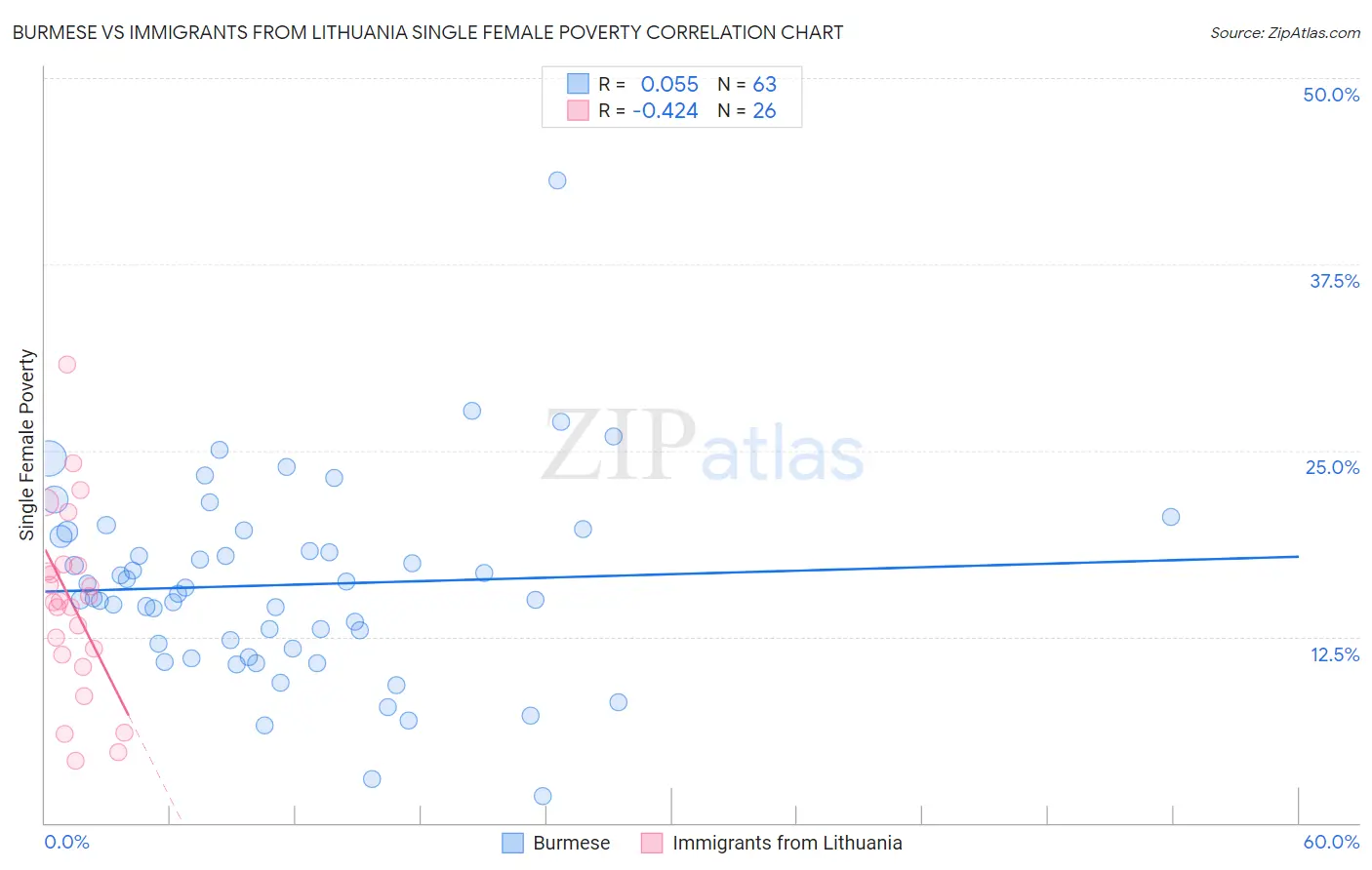 Burmese vs Immigrants from Lithuania Single Female Poverty