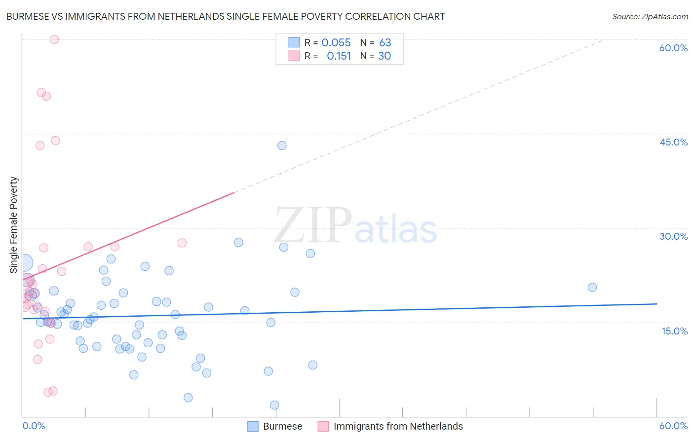 Burmese vs Immigrants from Netherlands Single Female Poverty