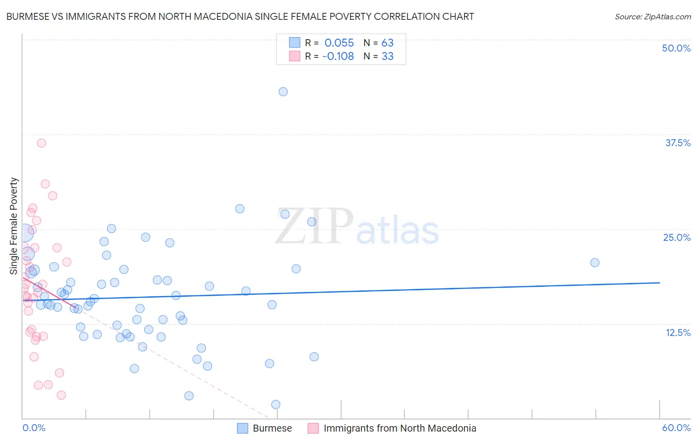 Burmese vs Immigrants from North Macedonia Single Female Poverty