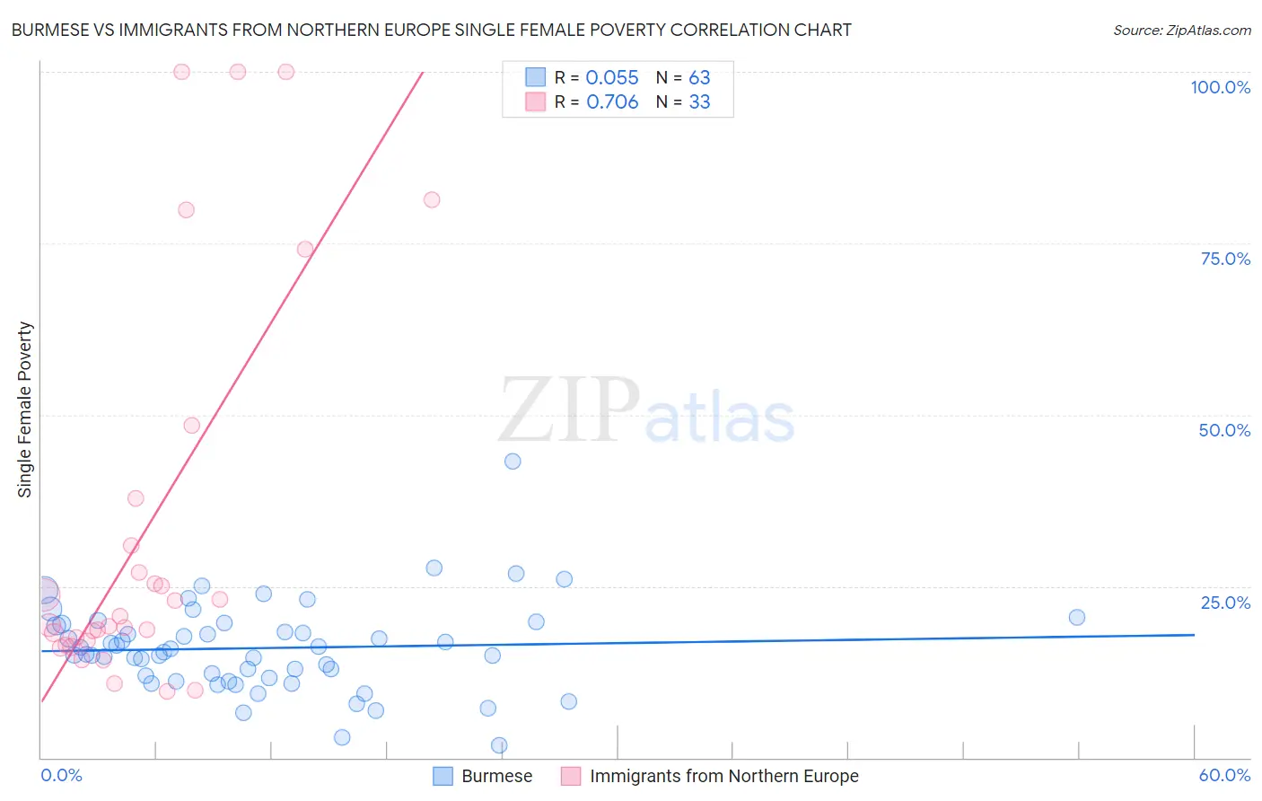 Burmese vs Immigrants from Northern Europe Single Female Poverty