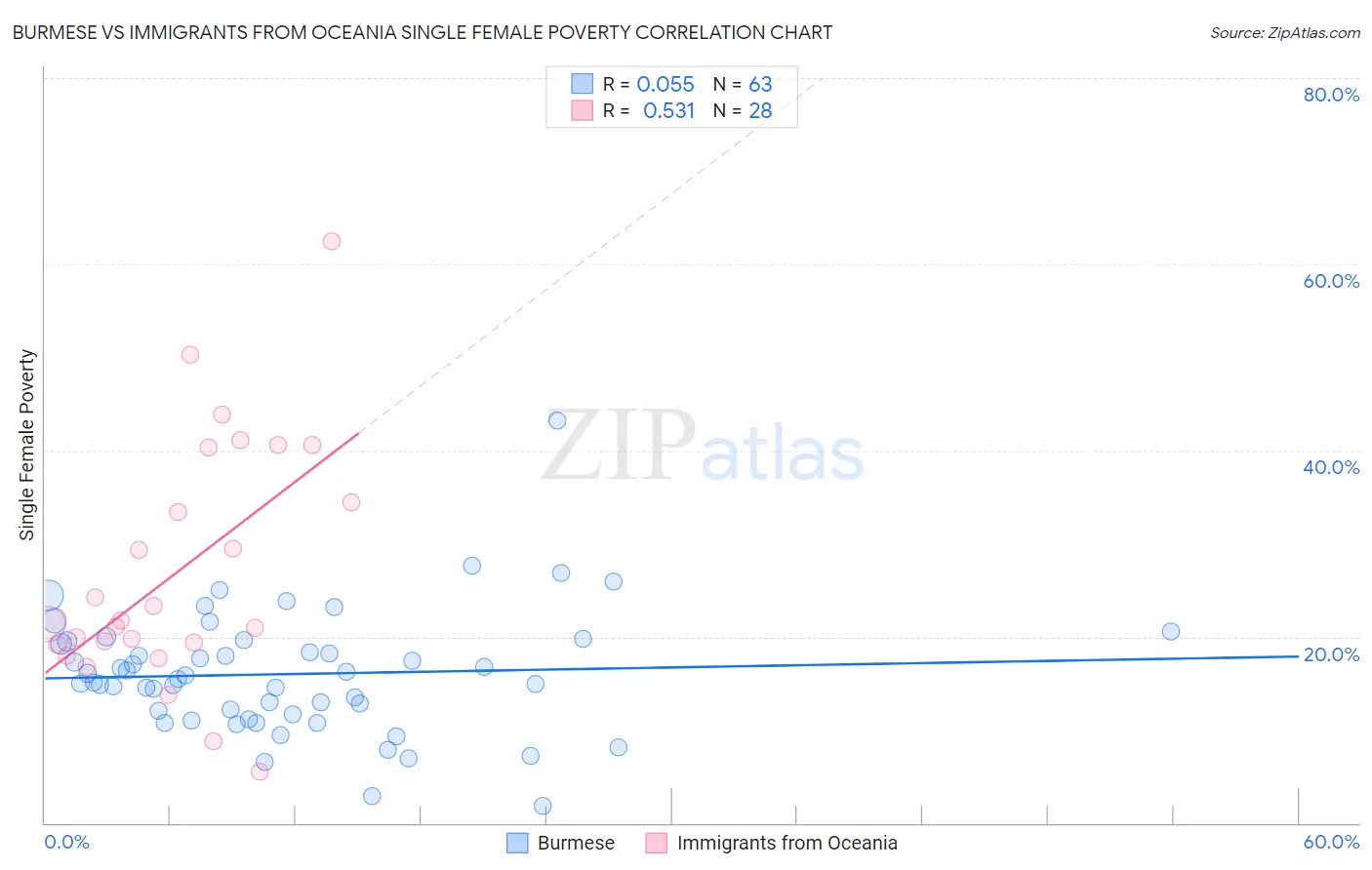 Burmese vs Immigrants from Oceania Single Female Poverty