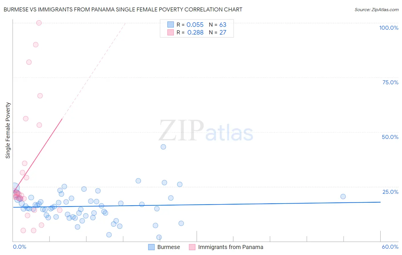 Burmese vs Immigrants from Panama Single Female Poverty