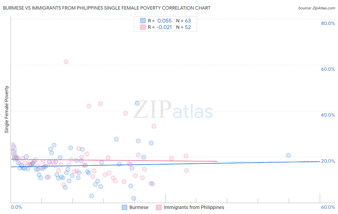 Burmese vs Immigrants from Philippines Single Female Poverty