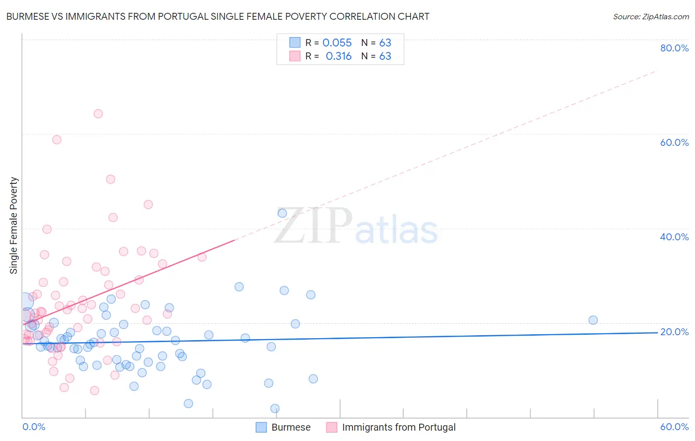 Burmese vs Immigrants from Portugal Single Female Poverty