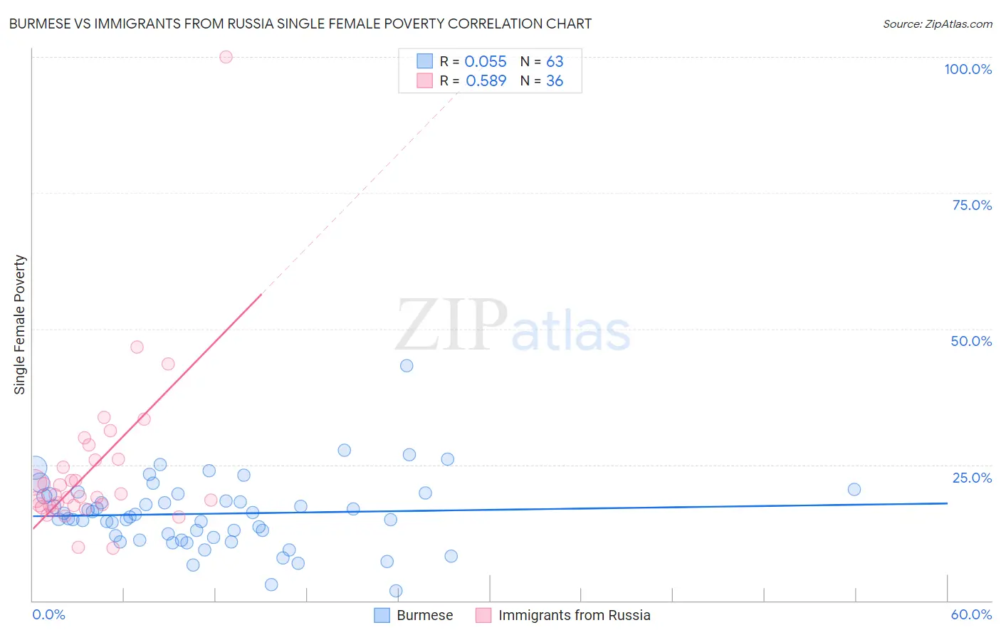 Burmese vs Immigrants from Russia Single Female Poverty