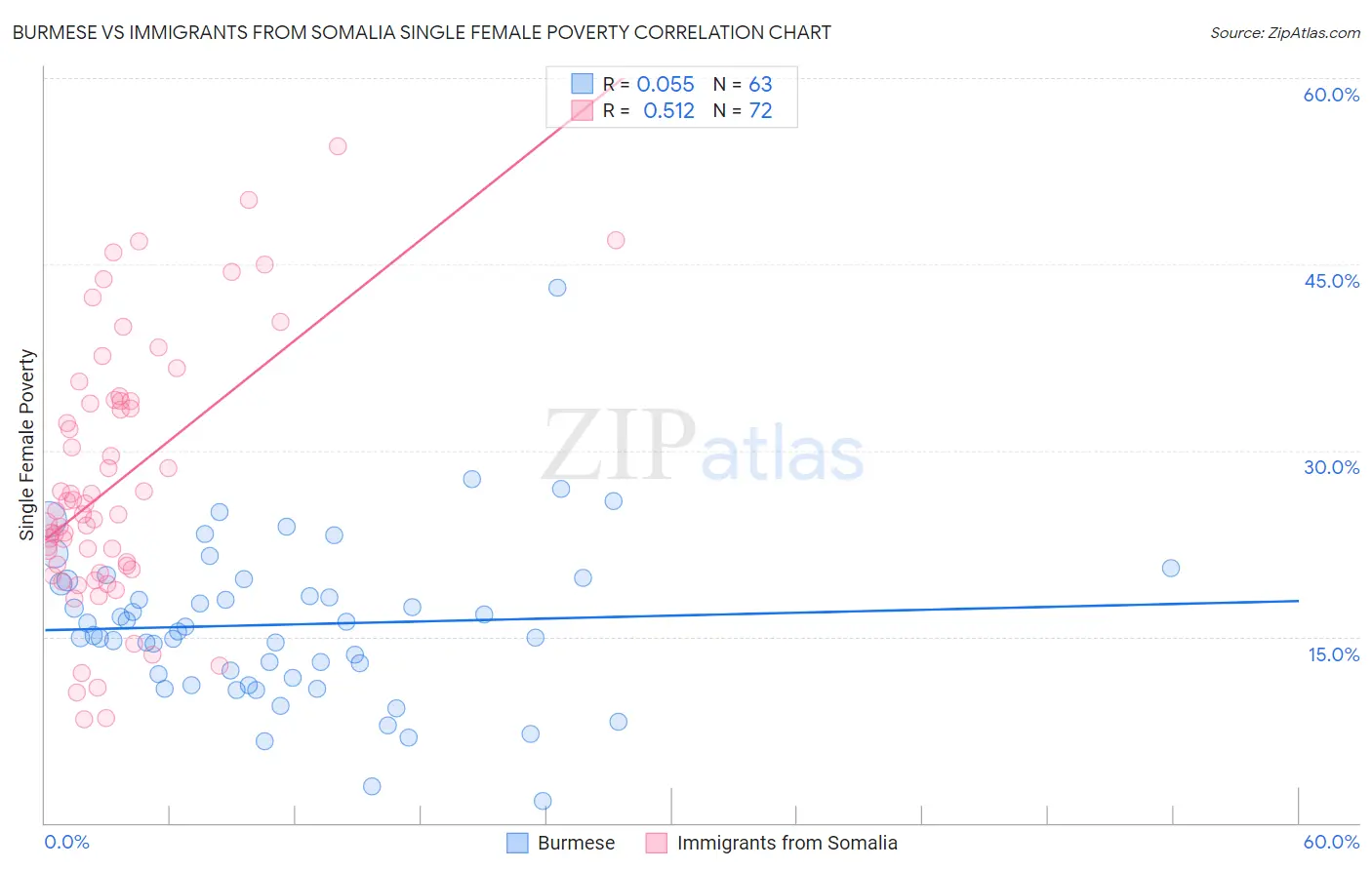Burmese vs Immigrants from Somalia Single Female Poverty