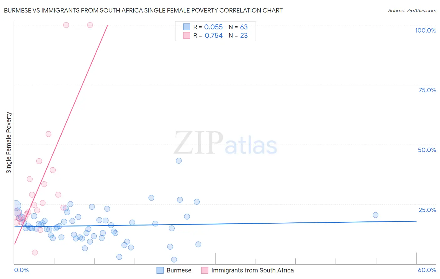 Burmese vs Immigrants from South Africa Single Female Poverty