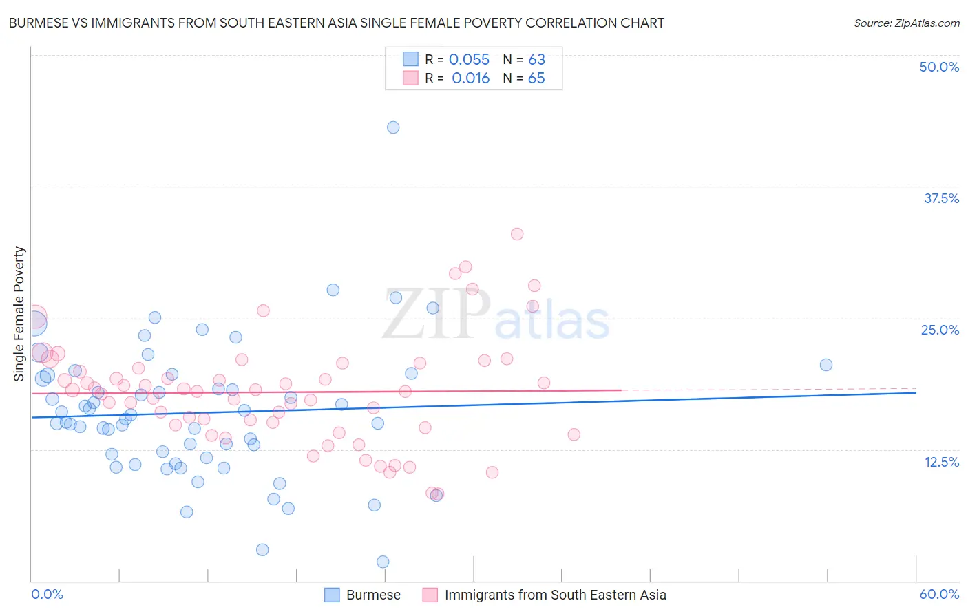 Burmese vs Immigrants from South Eastern Asia Single Female Poverty