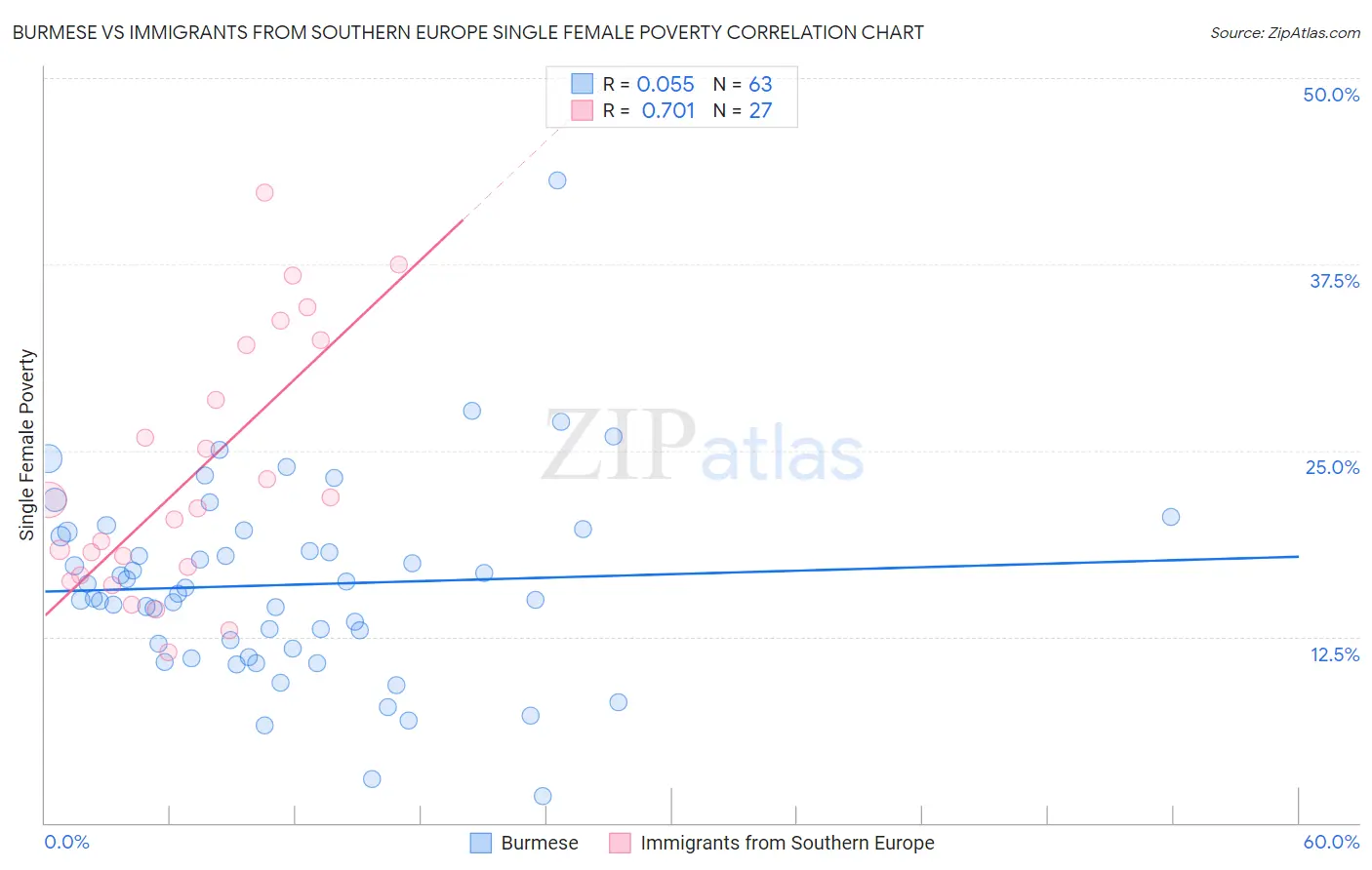 Burmese vs Immigrants from Southern Europe Single Female Poverty