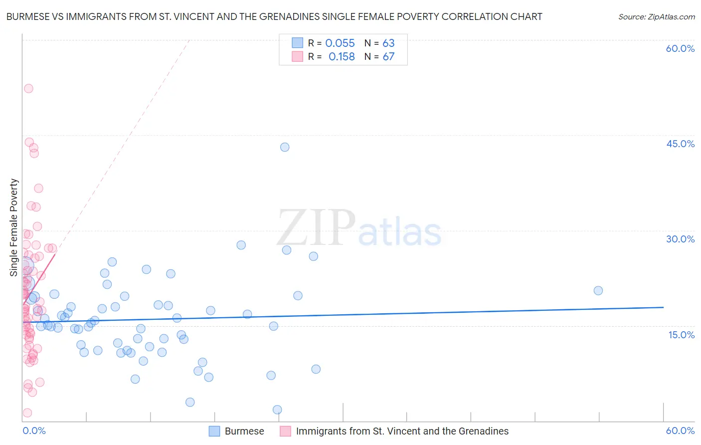 Burmese vs Immigrants from St. Vincent and the Grenadines Single Female Poverty