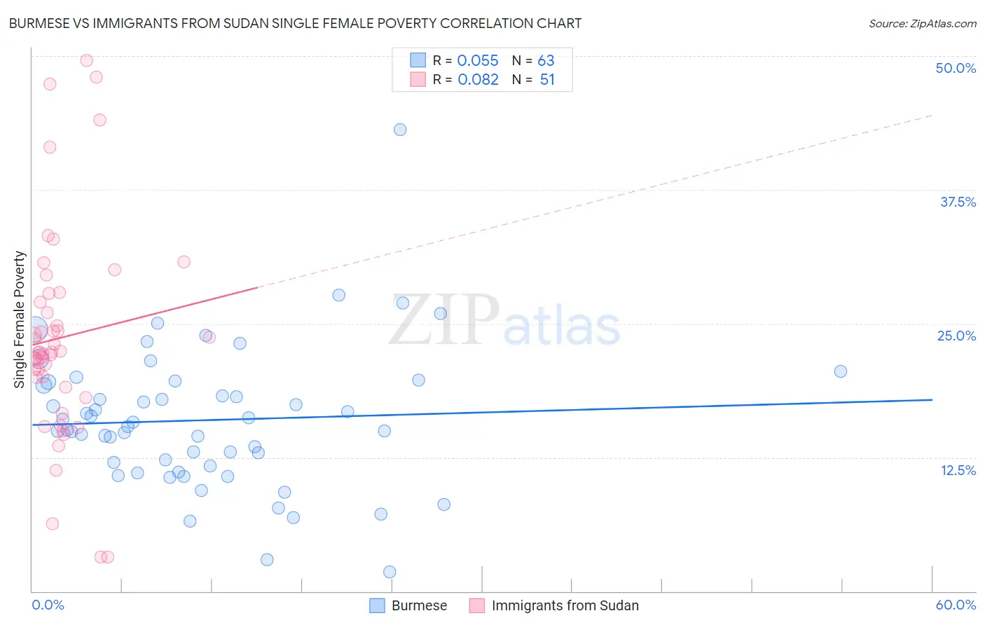 Burmese vs Immigrants from Sudan Single Female Poverty