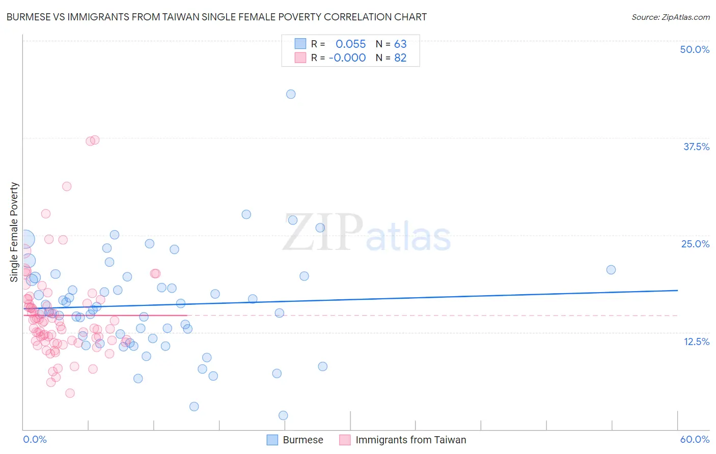 Burmese vs Immigrants from Taiwan Single Female Poverty