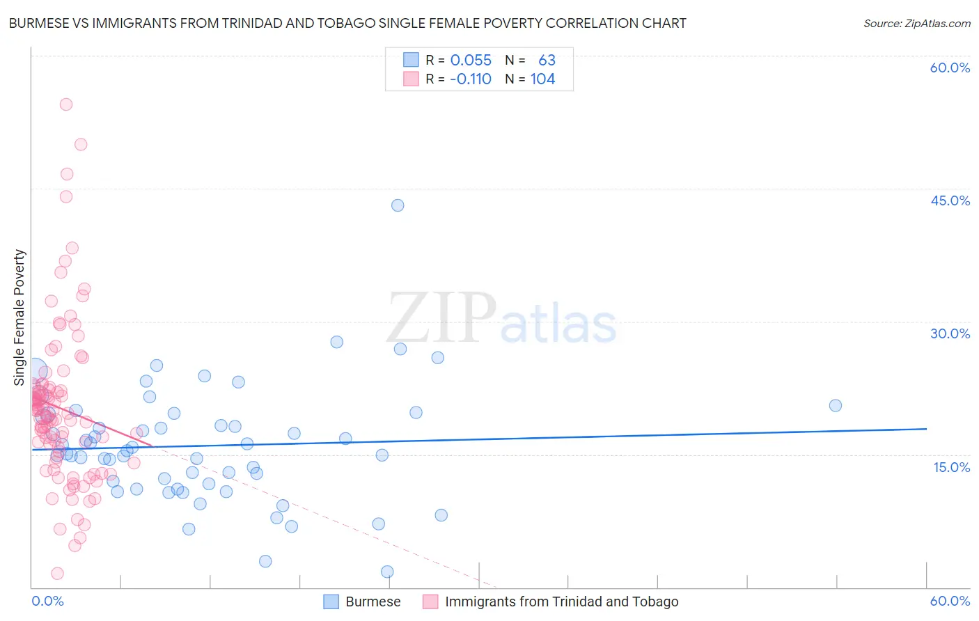 Burmese vs Immigrants from Trinidad and Tobago Single Female Poverty