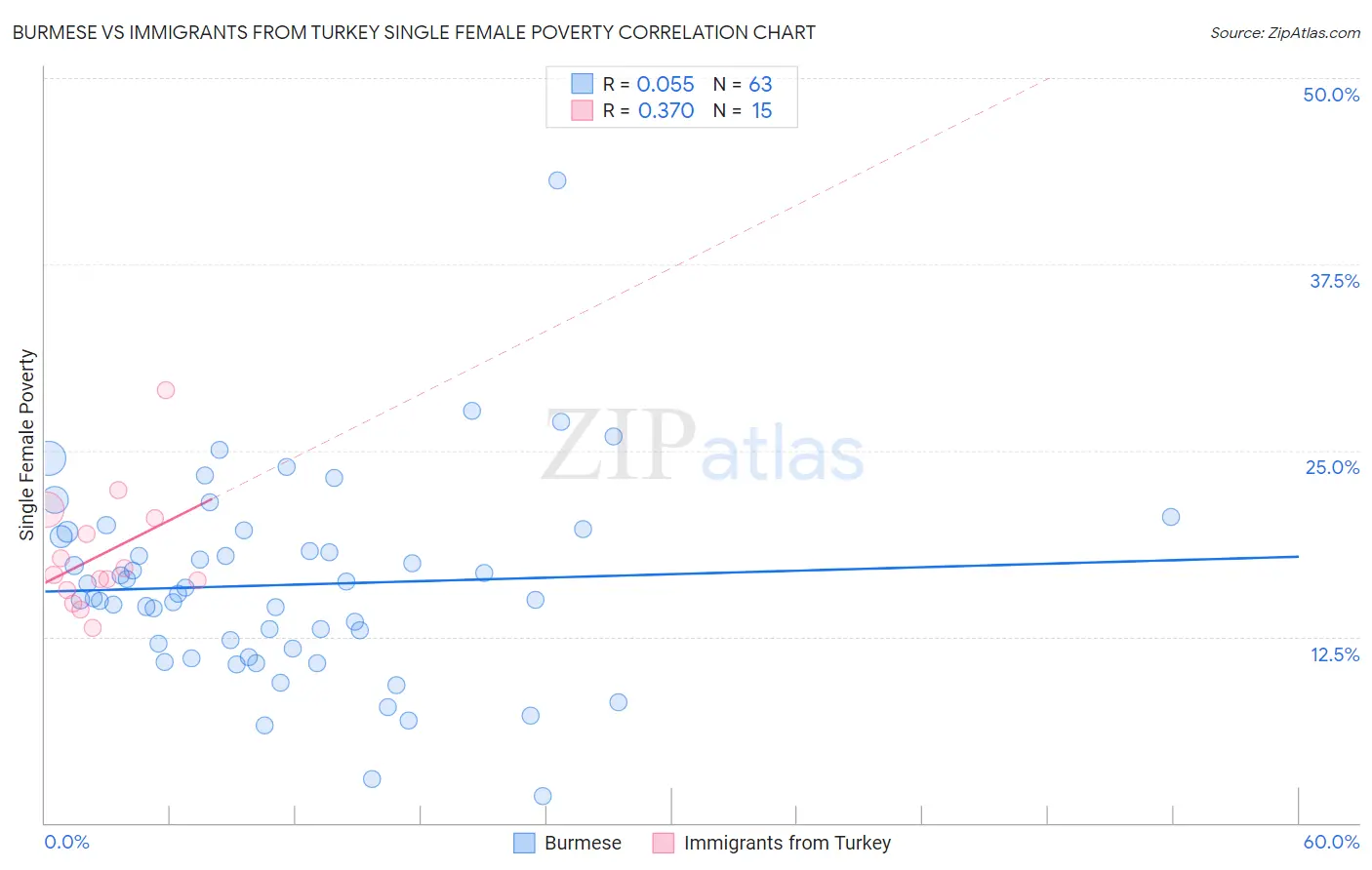 Burmese vs Immigrants from Turkey Single Female Poverty