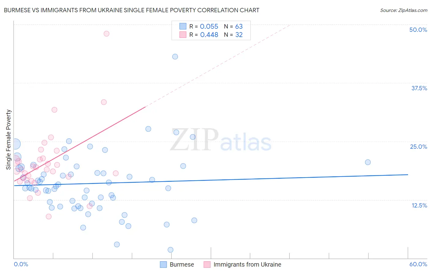 Burmese vs Immigrants from Ukraine Single Female Poverty