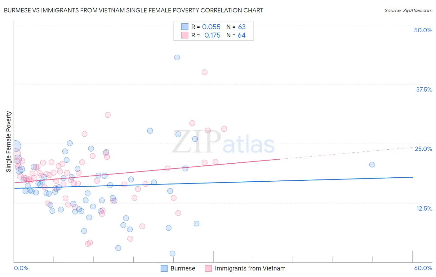 Burmese vs Immigrants from Vietnam Single Female Poverty