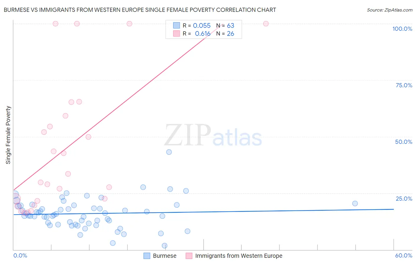 Burmese vs Immigrants from Western Europe Single Female Poverty