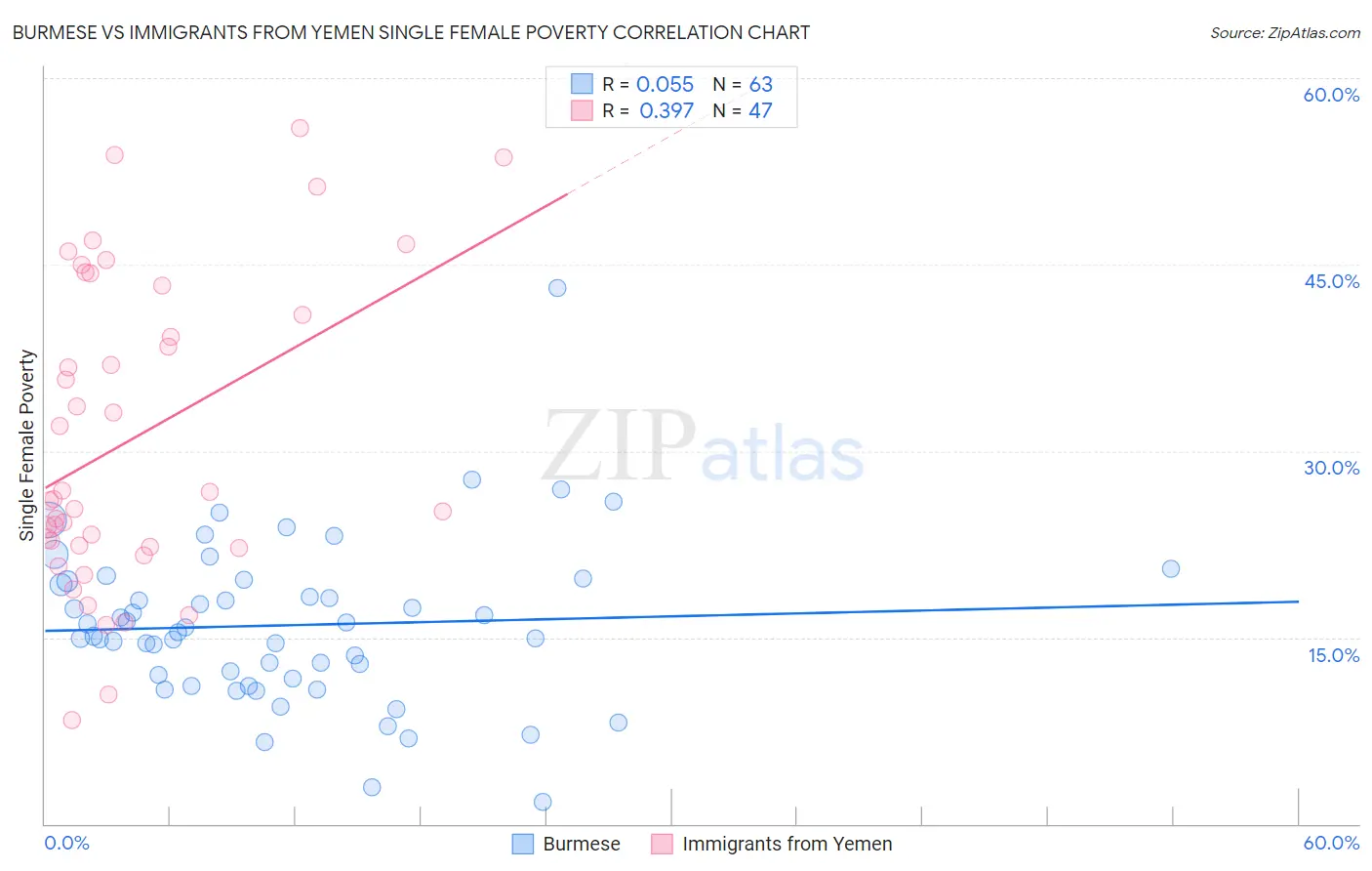 Burmese vs Immigrants from Yemen Single Female Poverty
