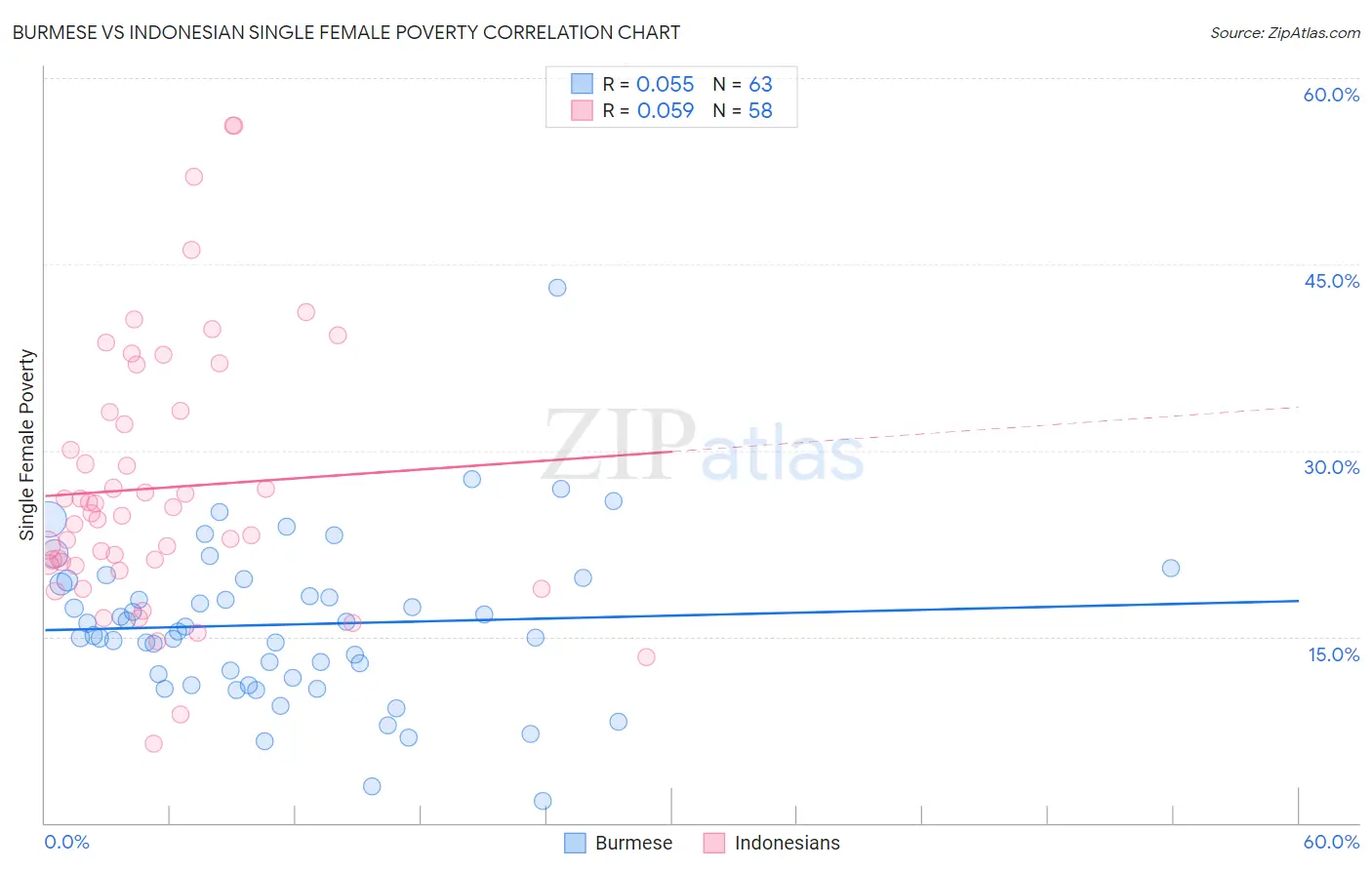 Burmese vs Indonesian Single Female Poverty