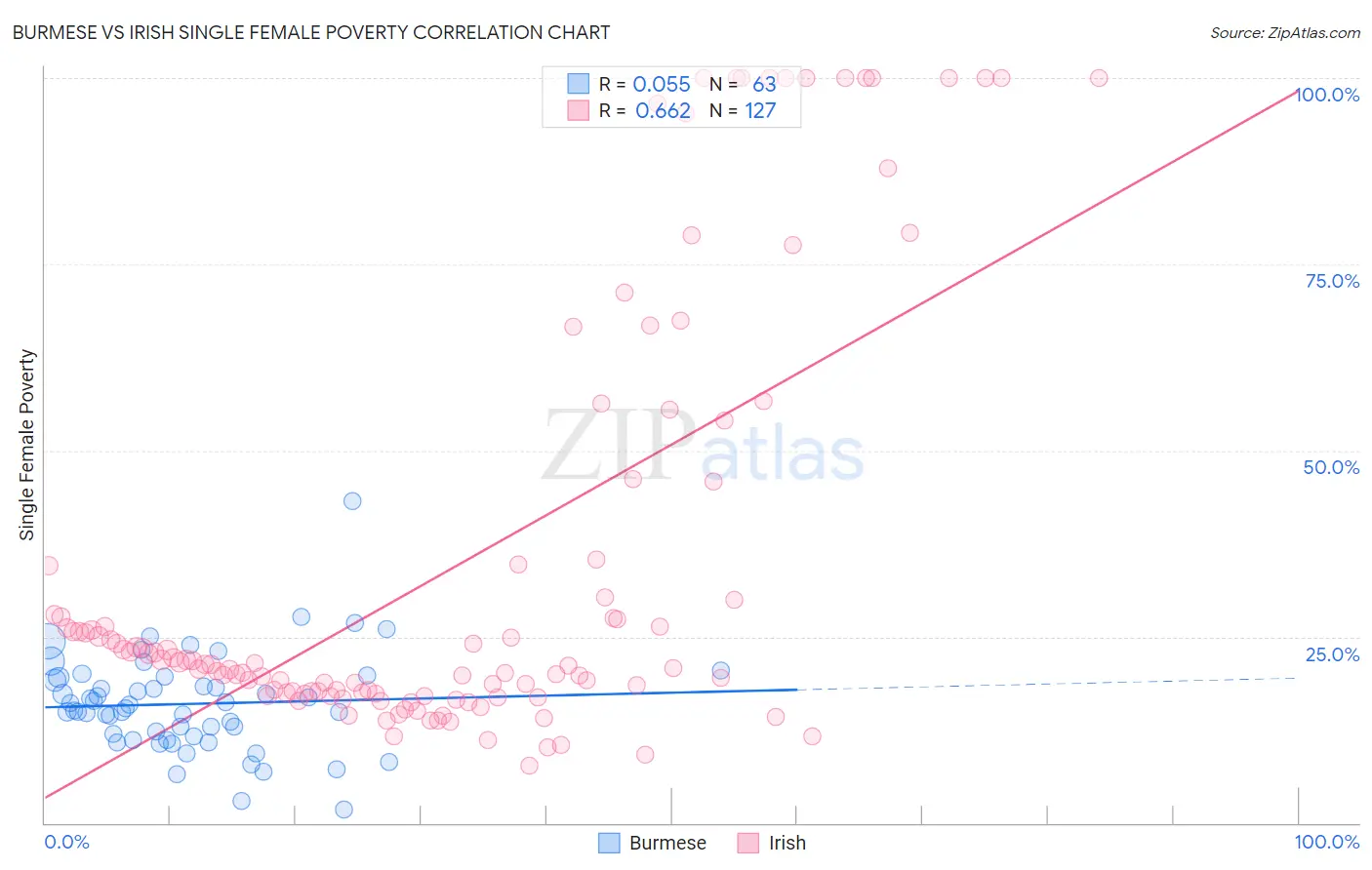 Burmese vs Irish Single Female Poverty