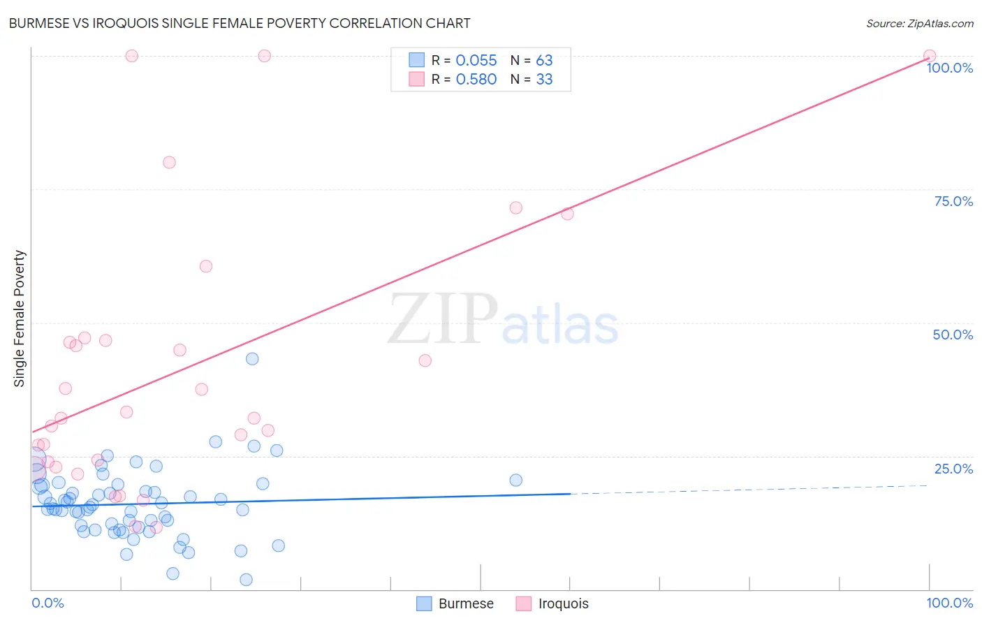 Burmese vs Iroquois Single Female Poverty