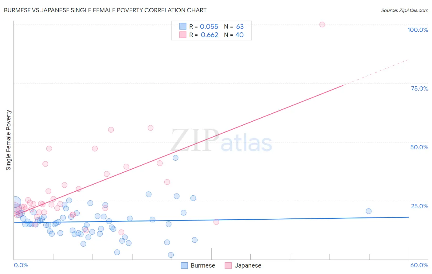 Burmese vs Japanese Single Female Poverty