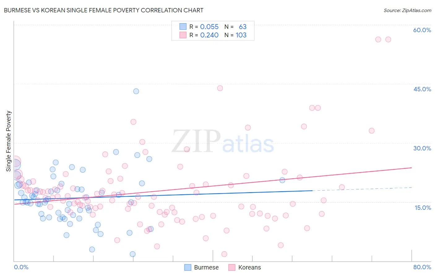 Burmese vs Korean Single Female Poverty