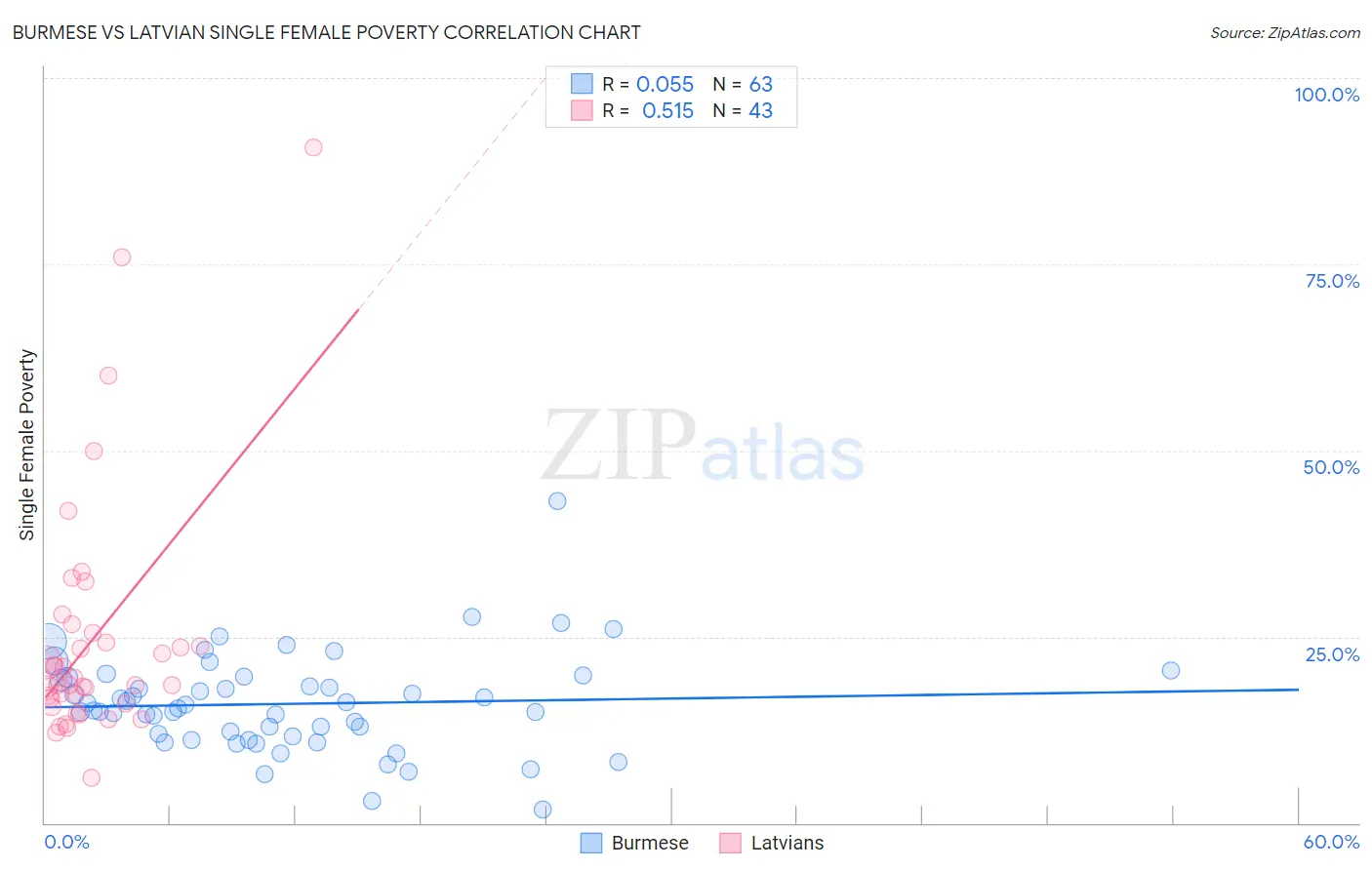 Burmese vs Latvian Single Female Poverty