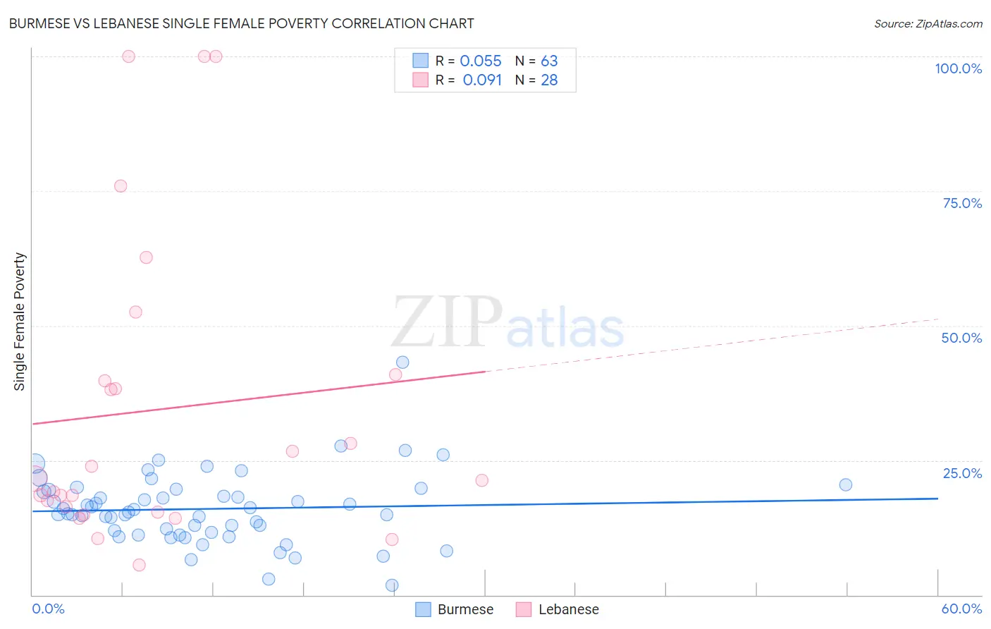 Burmese vs Lebanese Single Female Poverty