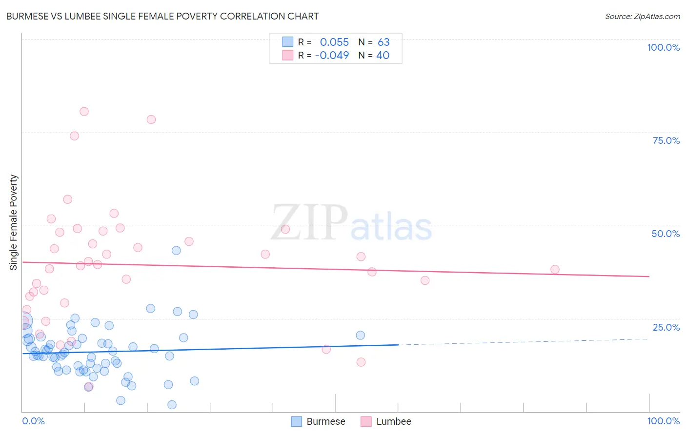 Burmese vs Lumbee Single Female Poverty