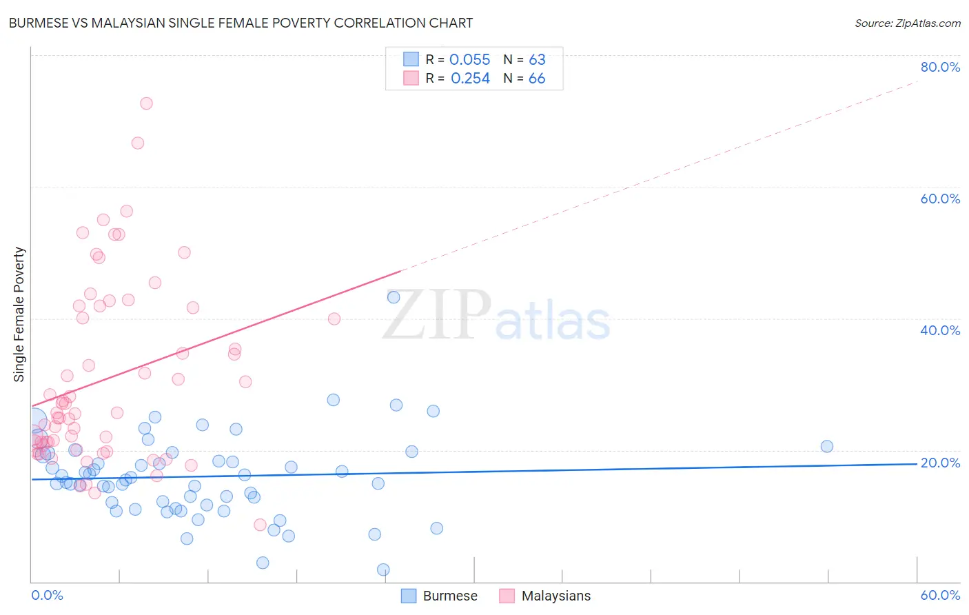 Burmese vs Malaysian Single Female Poverty