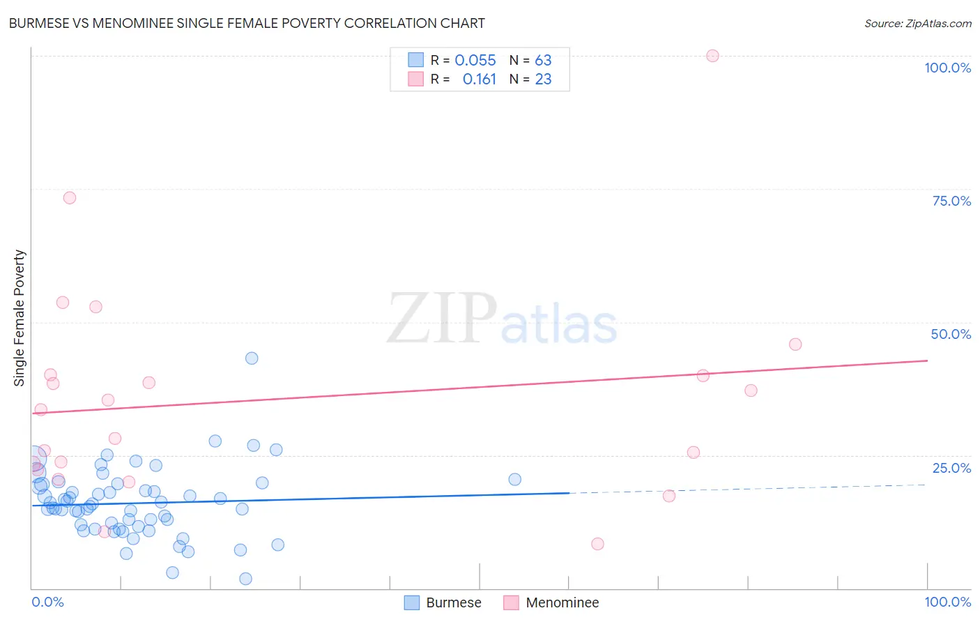 Burmese vs Menominee Single Female Poverty