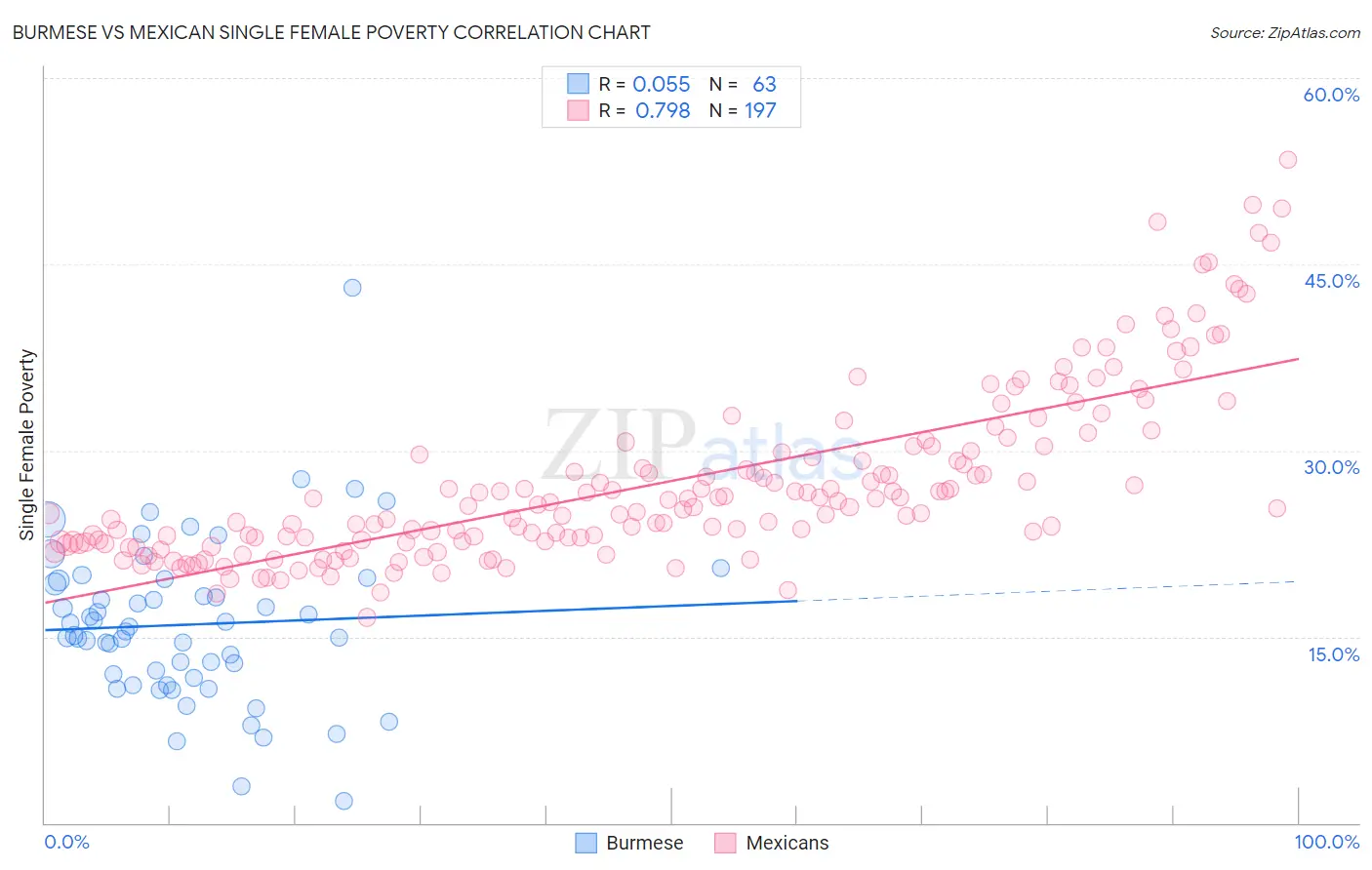 Burmese vs Mexican Single Female Poverty