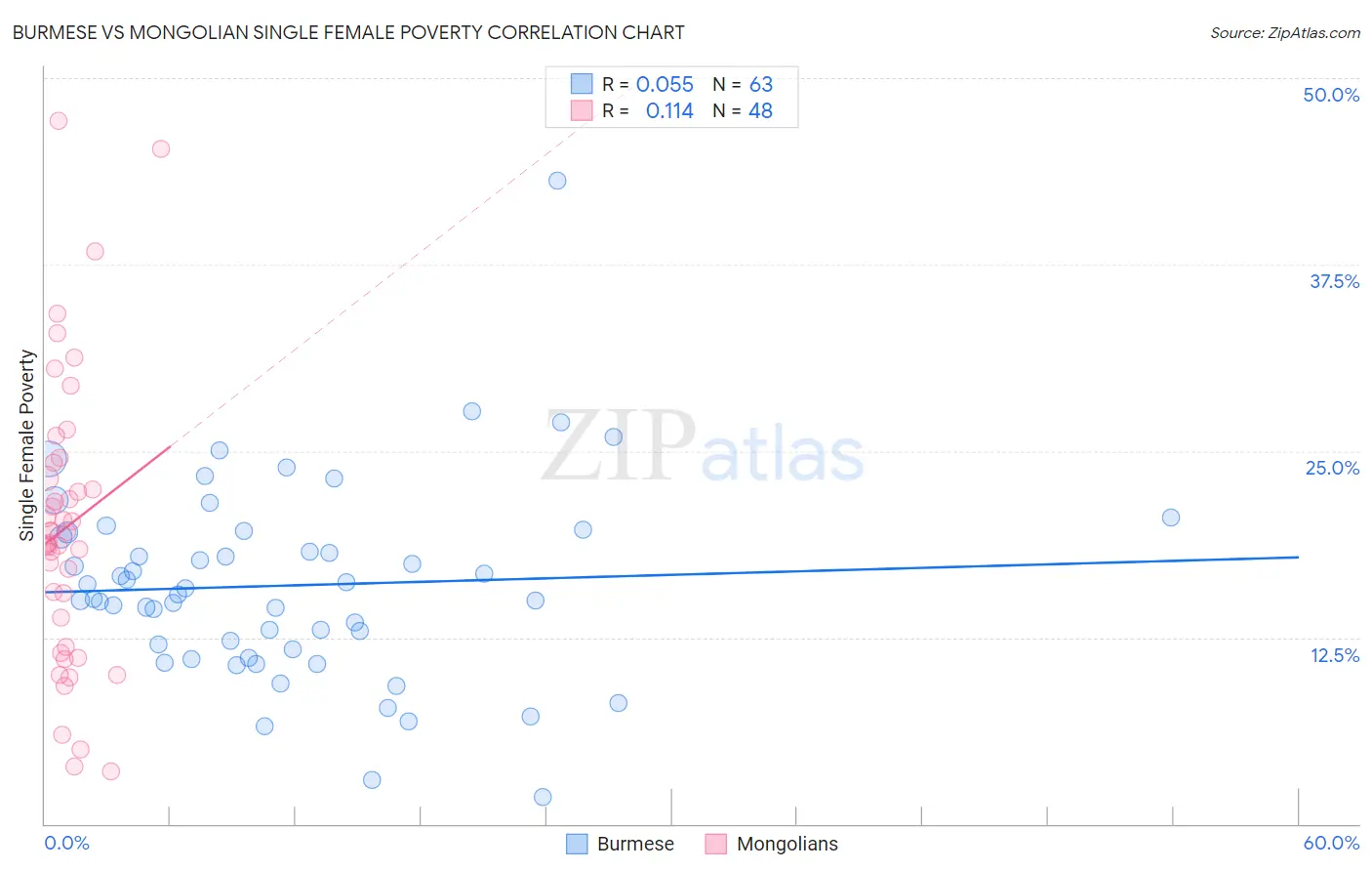 Burmese vs Mongolian Single Female Poverty