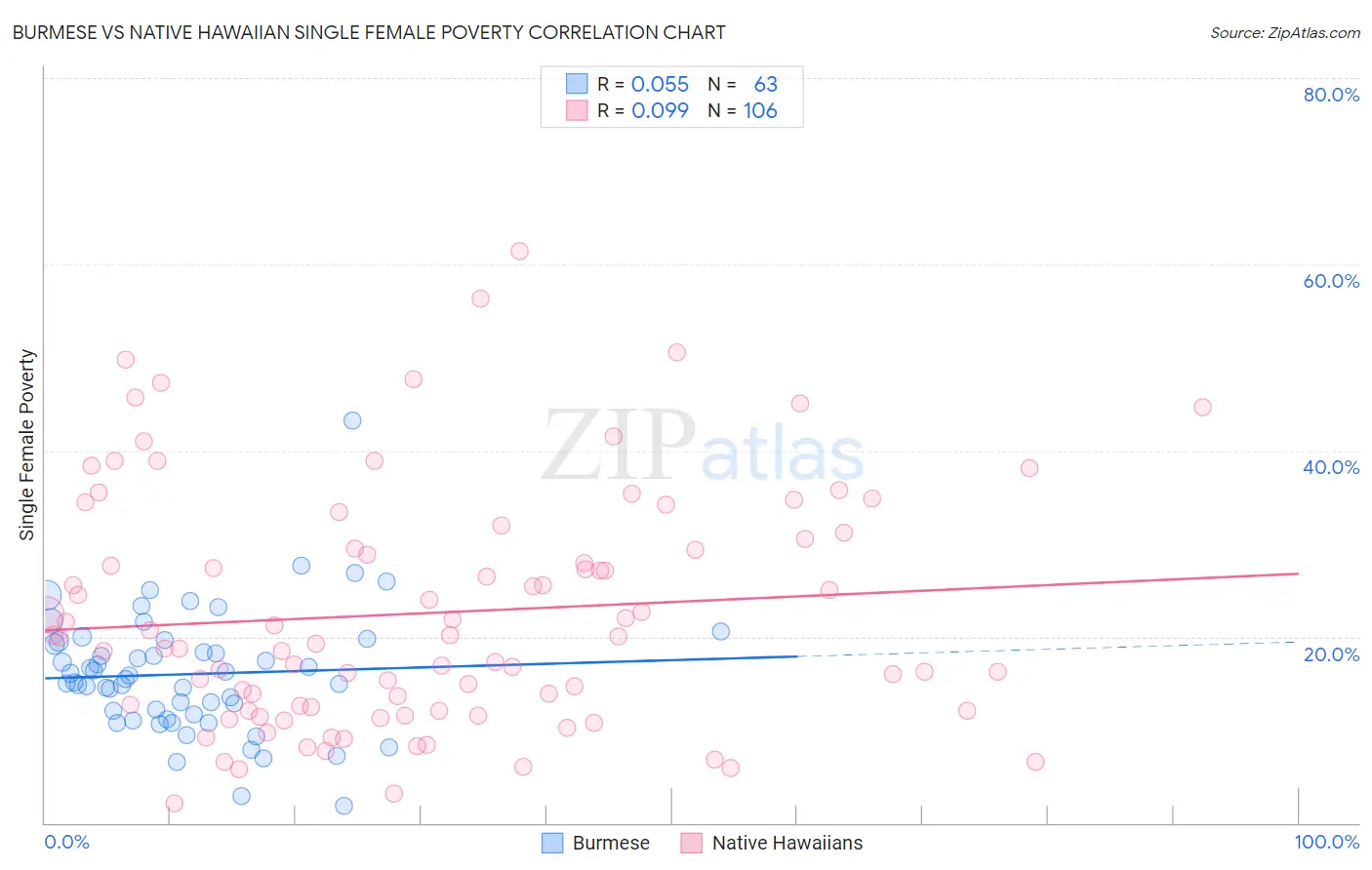 Burmese vs Native Hawaiian Single Female Poverty