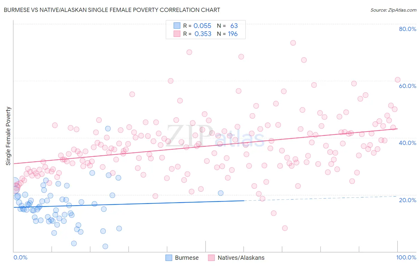 Burmese vs Native/Alaskan Single Female Poverty