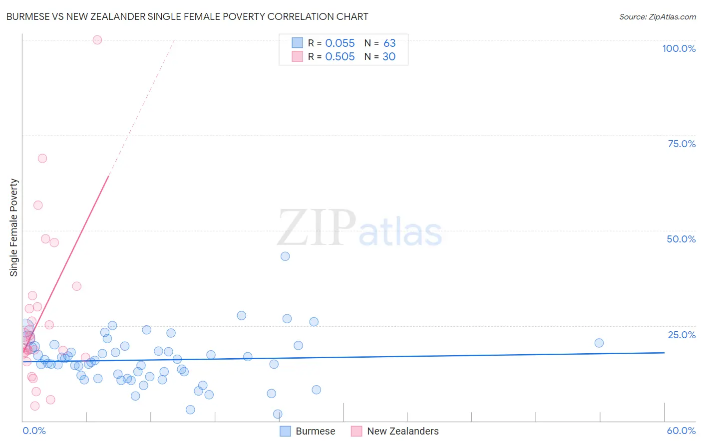 Burmese vs New Zealander Single Female Poverty