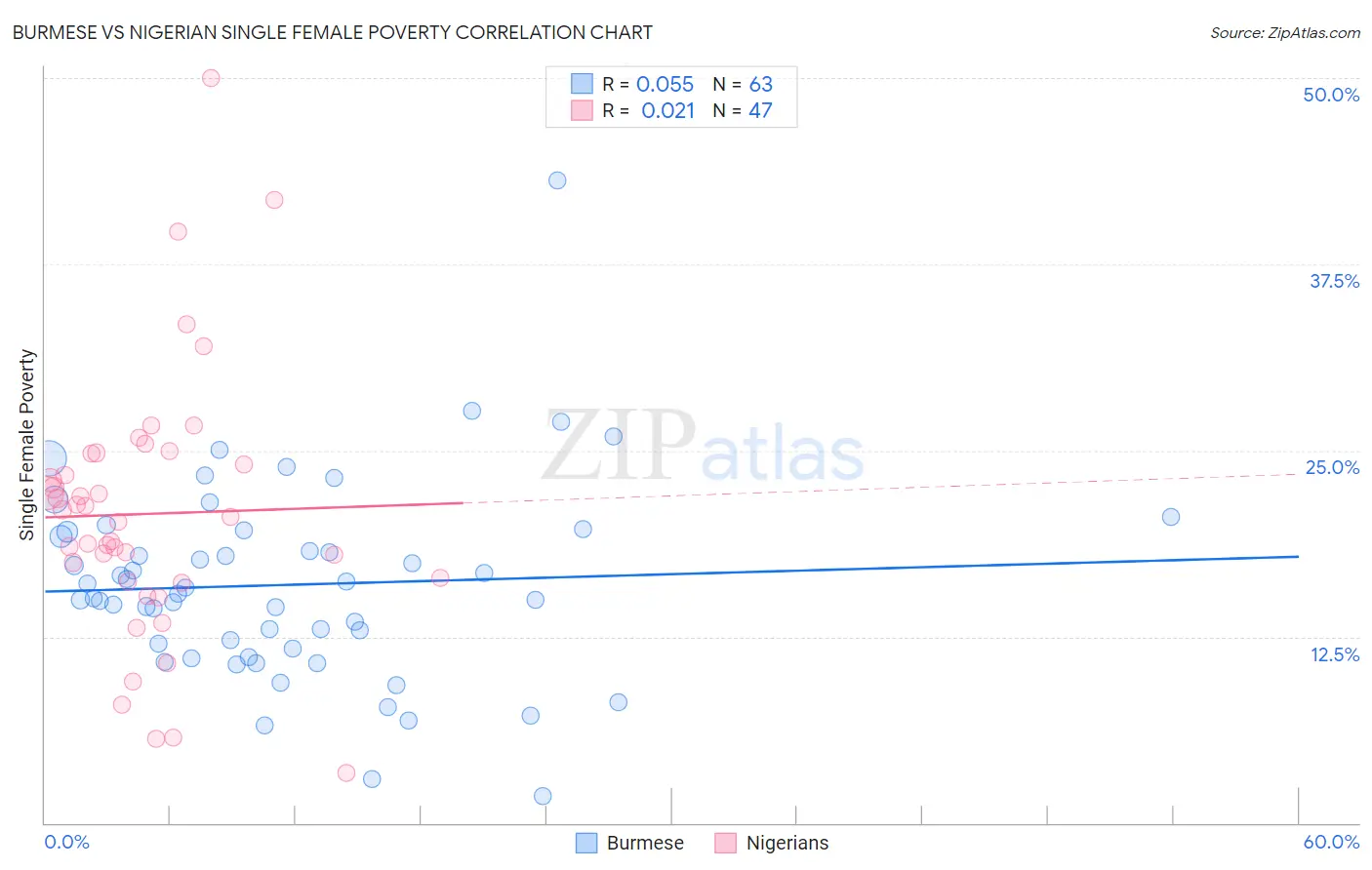 Burmese vs Nigerian Single Female Poverty