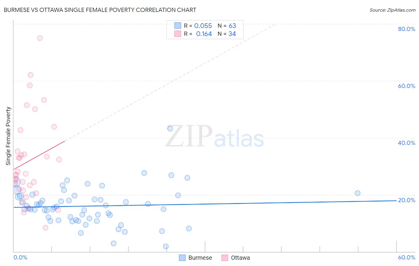 Burmese vs Ottawa Single Female Poverty