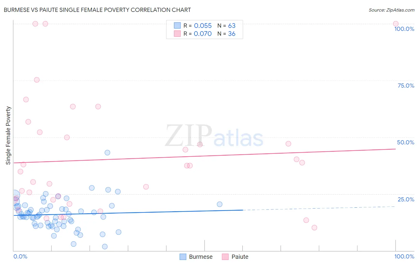 Burmese vs Paiute Single Female Poverty