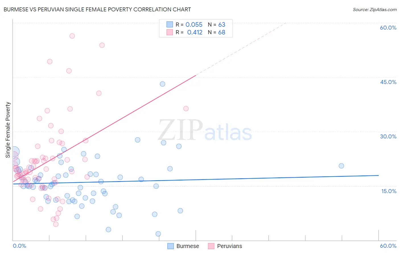 Burmese vs Peruvian Single Female Poverty