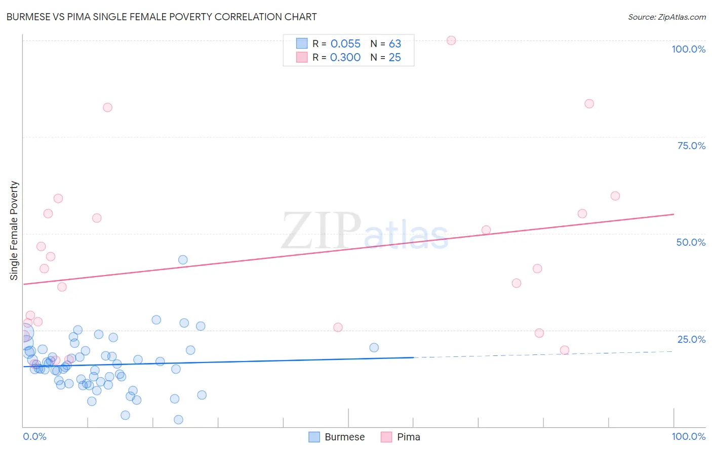 Burmese vs Pima Single Female Poverty