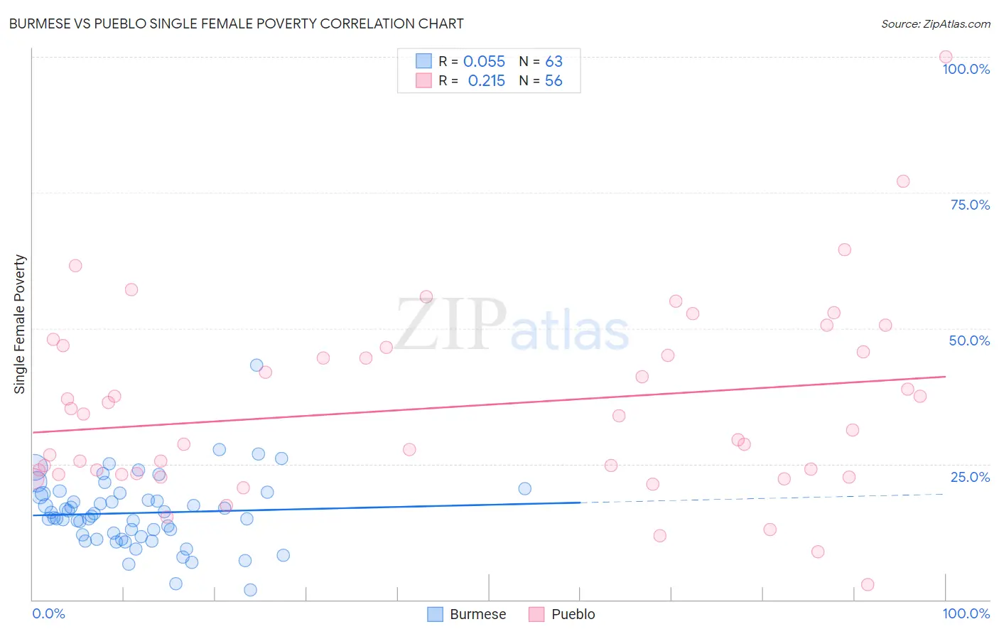 Burmese vs Pueblo Single Female Poverty