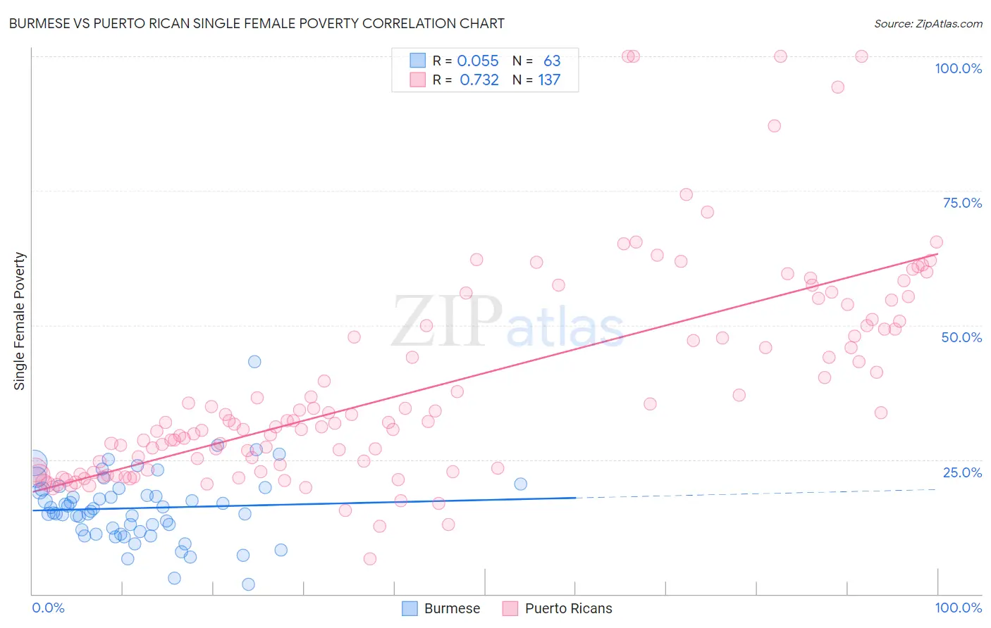 Burmese vs Puerto Rican Single Female Poverty