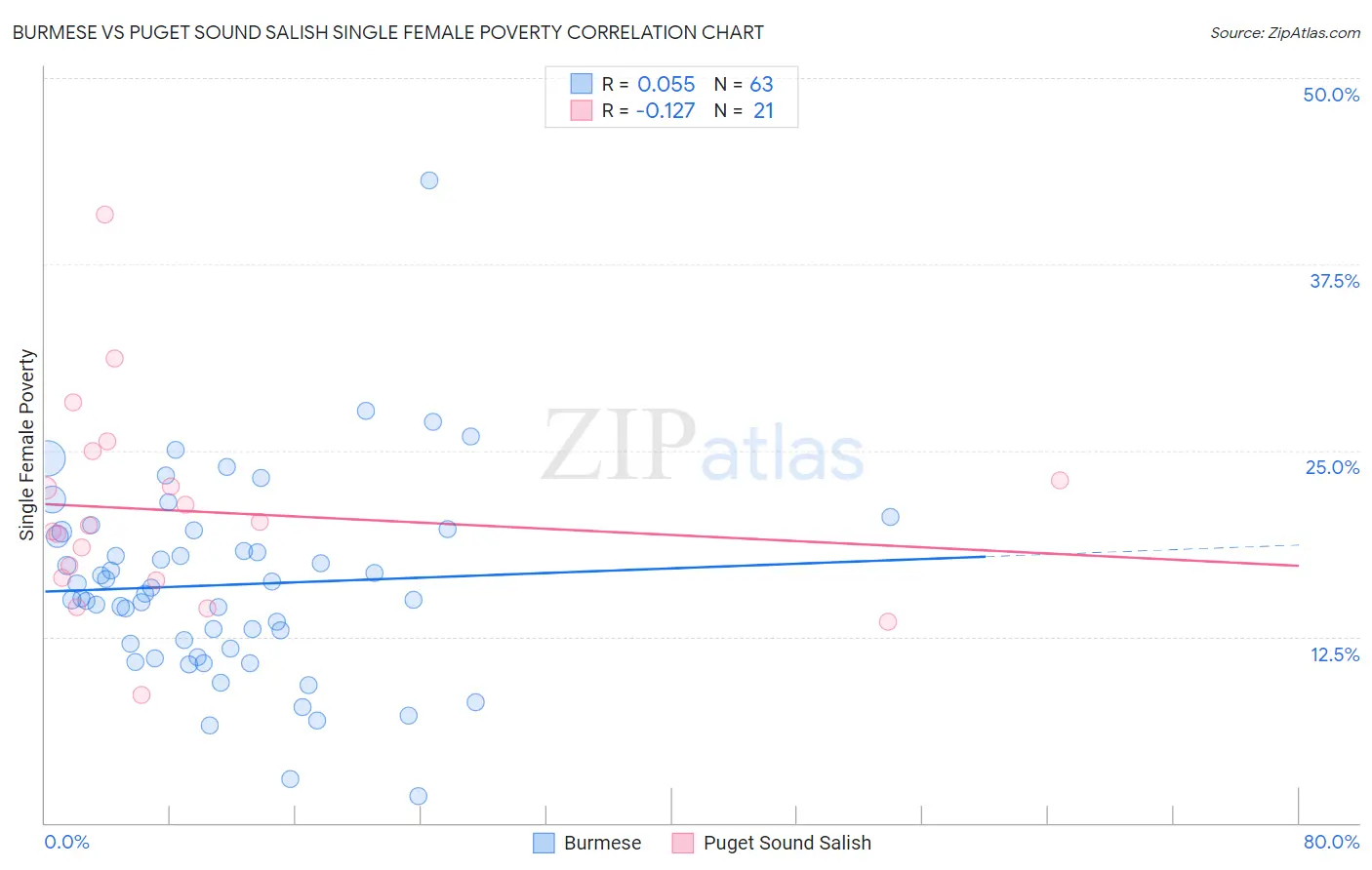Burmese vs Puget Sound Salish Single Female Poverty
