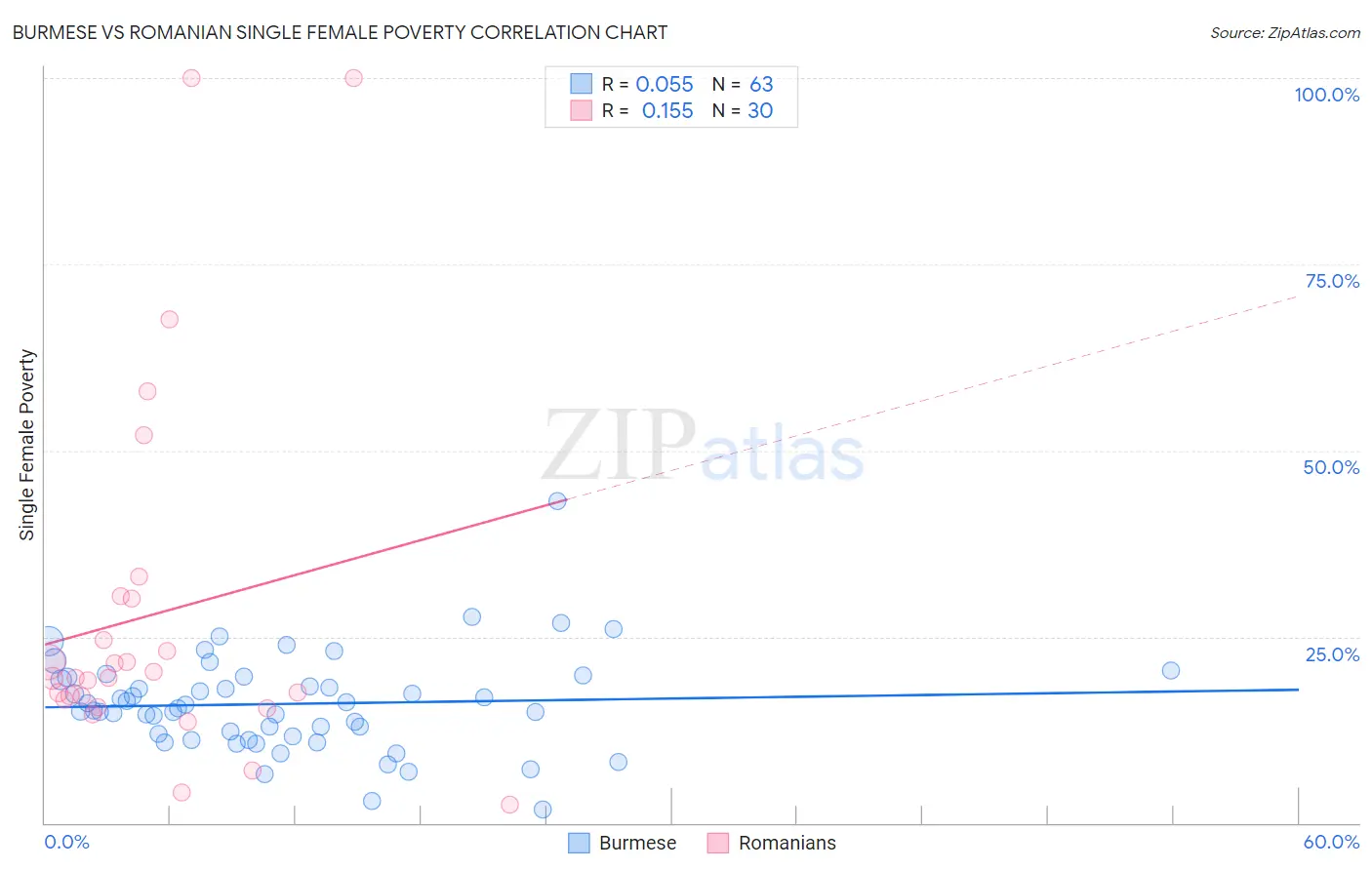 Burmese vs Romanian Single Female Poverty