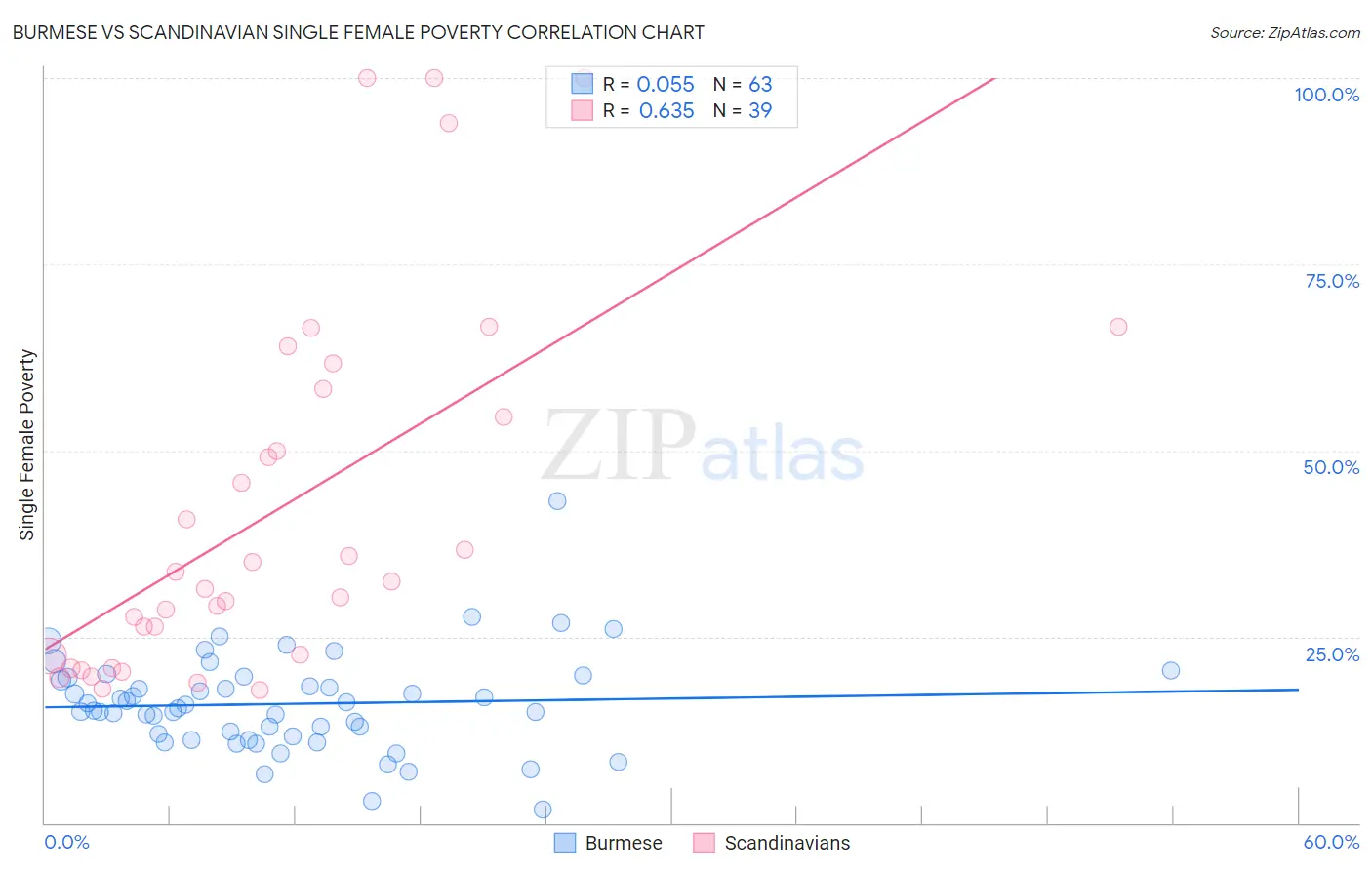 Burmese vs Scandinavian Single Female Poverty