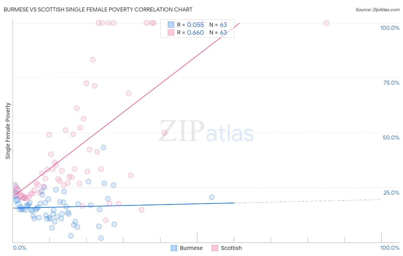 Burmese vs Scottish Single Female Poverty